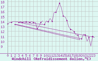 Courbe du refroidissement olien pour Stornoway