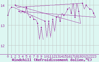 Courbe du refroidissement olien pour Platform Hoorn-a Sea