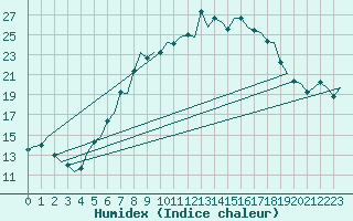 Courbe de l'humidex pour Maastricht / Zuid Limburg (PB)