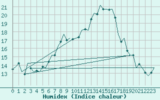 Courbe de l'humidex pour Fritzlar