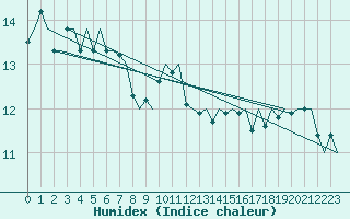 Courbe de l'humidex pour Platform A12-cpp Sea