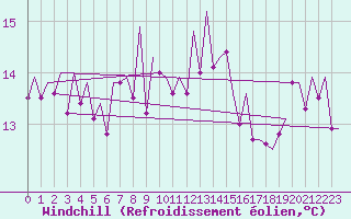 Courbe du refroidissement olien pour Bilbao (Esp)