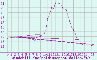 Courbe du refroidissement olien pour Nouasseur