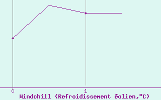 Courbe du refroidissement olien pour Wunstorf