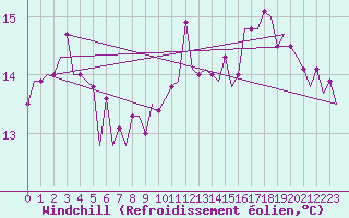 Courbe du refroidissement olien pour Platform L9-ff-1 Sea