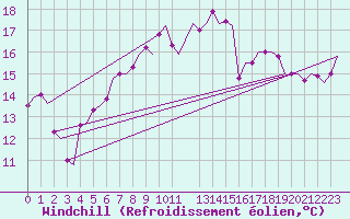 Courbe du refroidissement olien pour Eindhoven (PB)