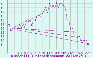 Courbe du refroidissement olien pour Locarno-Magadino