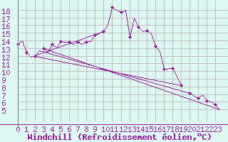 Courbe du refroidissement olien pour Bardufoss