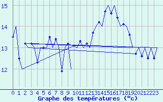 Courbe de tempratures pour Platform F3-fb-1 Sea