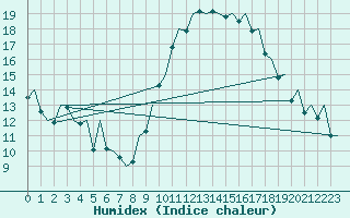 Courbe de l'humidex pour Madrid / Barajas (Esp)