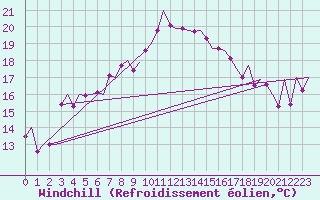 Courbe du refroidissement olien pour Ibiza (Esp)