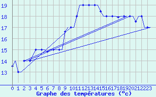 Courbe de tempratures pour Gnes (It)