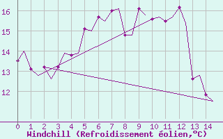 Courbe du refroidissement olien pour Trondheim / Vaernes