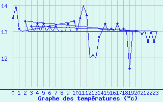 Courbe de tempratures pour Platform L9-ff-1 Sea