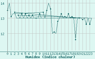 Courbe de l'humidex pour Platform L9-ff-1 Sea