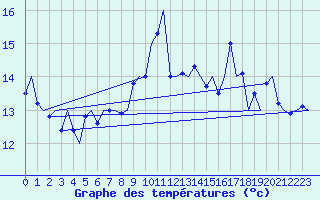Courbe de tempratures pour Platform Awg-1 Sea