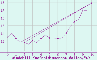 Courbe du refroidissement olien pour Bergen / Flesland