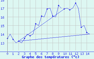 Courbe de tempratures pour Trondheim / Vaernes