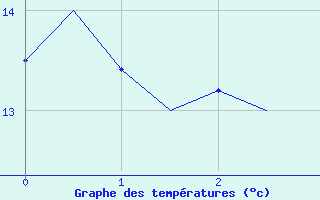 Courbe de tempratures pour Trondheim / Vaernes