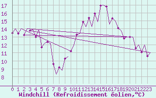 Courbe du refroidissement olien pour Santander / Parayas