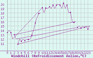 Courbe du refroidissement olien pour Asturias / Aviles