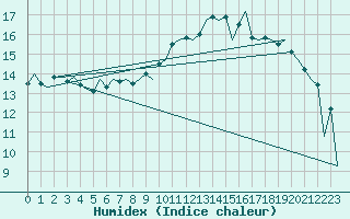 Courbe de l'humidex pour Aberdeen (UK)