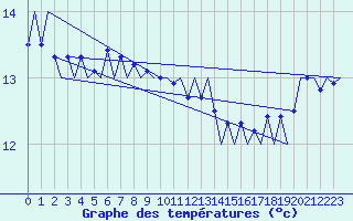 Courbe de tempratures pour Platform K14-fa-1c Sea