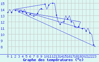 Courbe de tempratures pour Madrid / Barajas (Esp)