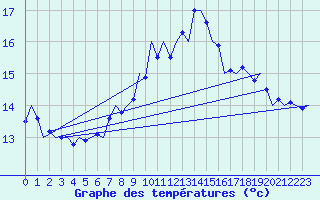 Courbe de tempratures pour Tiree