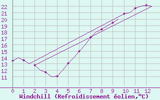 Courbe du refroidissement olien pour Wittmundhaven