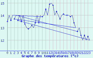 Courbe de tempratures pour Tiree