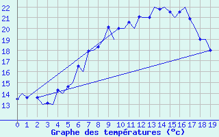 Courbe de tempratures pour Rovaniemi