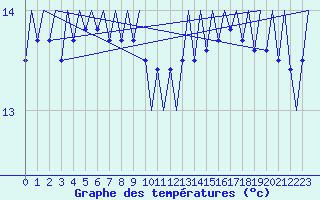 Courbe de tempratures pour Platform K13-A