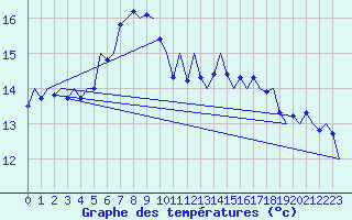 Courbe de tempratures pour Volkel