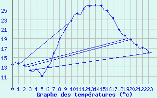 Courbe de tempratures pour Graz-Thalerhof-Flughafen