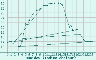 Courbe de l'humidex pour Malatya / Erhac