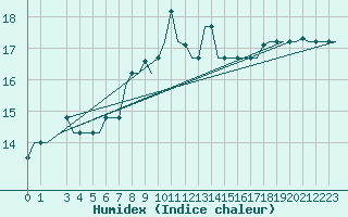 Courbe de l'humidex pour Alghero