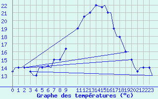 Courbe de tempratures pour Vamdrup