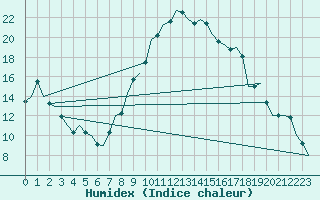 Courbe de l'humidex pour Erfurt-Bindersleben