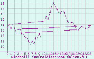 Courbe du refroidissement olien pour London / Heathrow (UK)