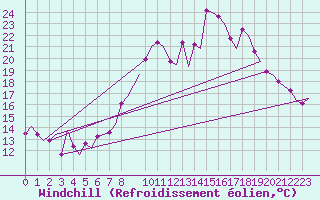 Courbe du refroidissement olien pour Faro / Aeroporto