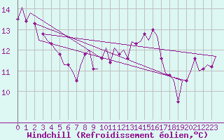 Courbe du refroidissement olien pour Nordholz