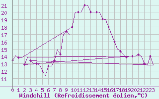 Courbe du refroidissement olien pour Olbia / Costa Smeralda