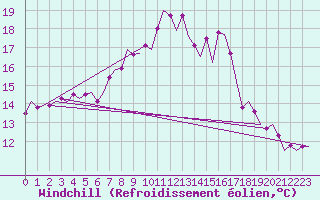 Courbe du refroidissement olien pour Cork Airport