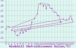 Courbe du refroidissement olien pour Nordholz
