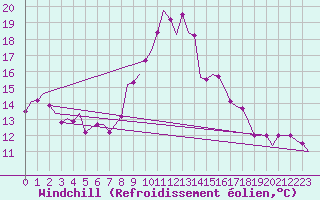 Courbe du refroidissement olien pour Oostende (Be)