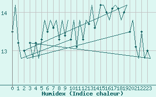 Courbe de l'humidex pour Platform A12-cpp Sea