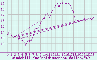 Courbe du refroidissement olien pour Bueckeburg