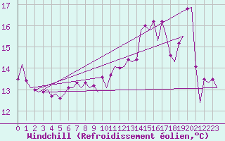 Courbe du refroidissement olien pour Euro Platform