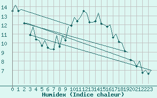 Courbe de l'humidex pour Bilbao (Esp)